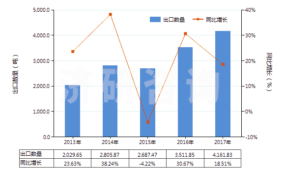 2013-2017年中國(guó)羥氨芐青霉素制劑(包括制成零售包裝)(HS30041012)出口量及增速統(tǒng)計(jì) 2013-2017年中國(guó)羥氨芐青霉素制劑(包括制成零售包裝)(HS30041012)出口量及增速統(tǒng)計(jì)
